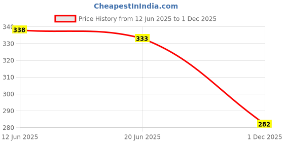 flipkart.com birde Men Clogs Sandal birde Price History Graph from 12 Jun 2025 to 1 Dec 2025
