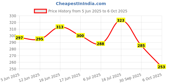 flipkart.com birde Men Comfortable Clogs For Men Sandal birde Price History Graph from 5 Jun 2025 to 6 Oct 2025