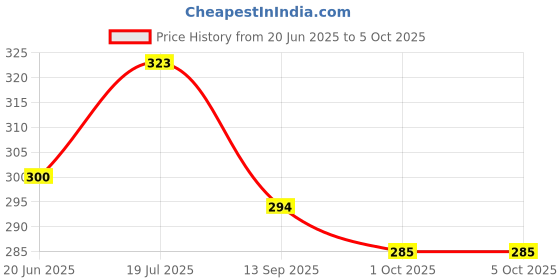 flipkart.com birde Men Comfortable Clogs For Men Sandal birde Price History Graph from 20 Jun 2025 to 5 Oct 2025