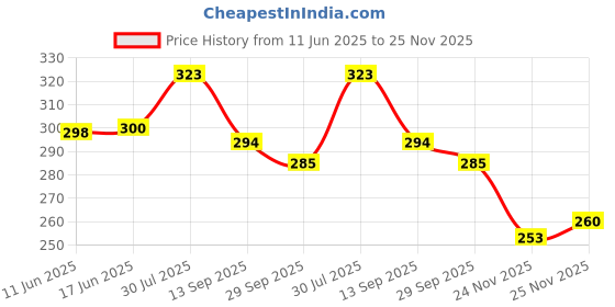 flipkart.com birde Men Comfortable Clogs For Men Sandal birde Price History Graph from 11 Jun 2025 to 25 Nov 2025