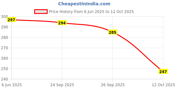 flipkart.com birde Men Comfortable Clogs For Men Sandal birde Price History Graph from 6 Jun 2025 to 12 Oct 2025