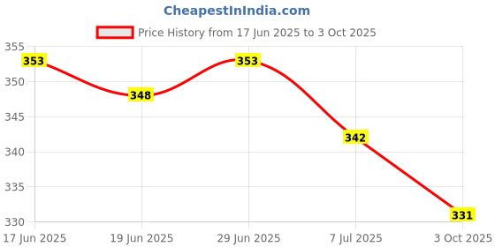 flipkart.com birde Men Comfortable Soft Regular Wear Clogs Sandal birde Price History Graph from 17 Jun 2025 to 3 Oct 2025