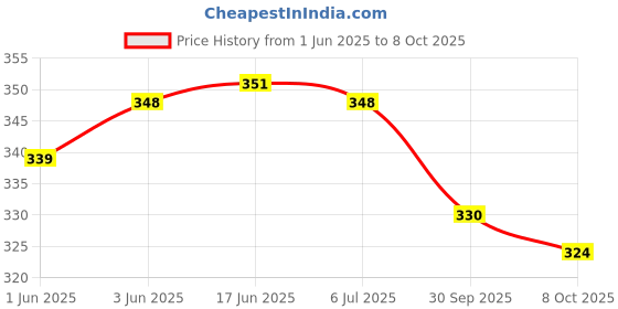 flipkart.com birde Men Flip Flops birde Price History Graph from 1 Jun 2025 to 8 Oct 2025