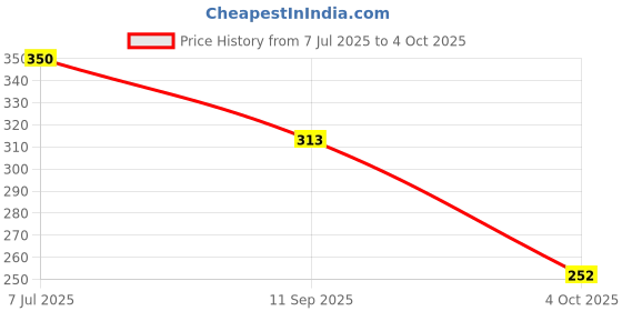 flipkart.com birde Men Flip Flops birde Price History Graph from 7 Jul 2025 to 4 Oct 2025