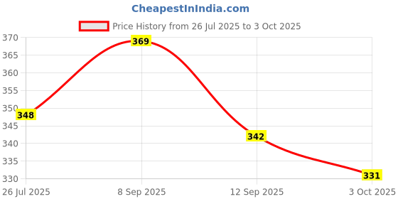 flipkart.com birde Men Flip Flops birde Price History Graph from 26 Jul 2025 to 3 Oct 2025