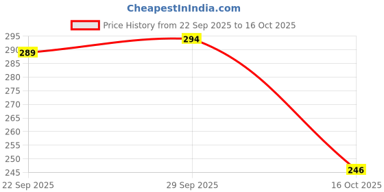 flipkart.com birde Men Flip Flops birde Price History Graph from 22 Sep 2025 to 16 Oct 2025