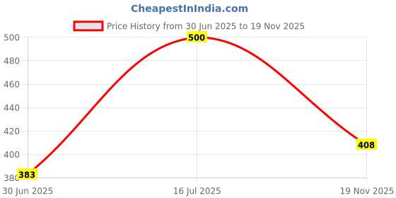 flipkart.com birde Men Lightweight Casual Shoes Sneakers For Men birde Price History Graph from 30 Jun 2025 to 19 Nov 2025