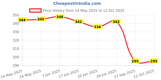 flipkart.com birde Men Lightweight Comfortable Regular Wear Clogs Sandal birde Price History Graph from 14 May 2025 to 11 Oct 2025