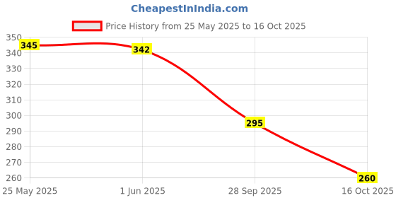 flipkart.com birde Men Lightweight Comfortable Regular Wear Clogs Sandal birde Price History Graph from 25 May 2025 to 16 Oct 2025