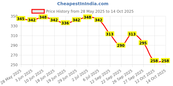 flipkart.com birde Men Lightweight Comfortable Regular Wear Clogs Sandal birde Price History Graph from 28 May 2025 to 14 Oct 2025