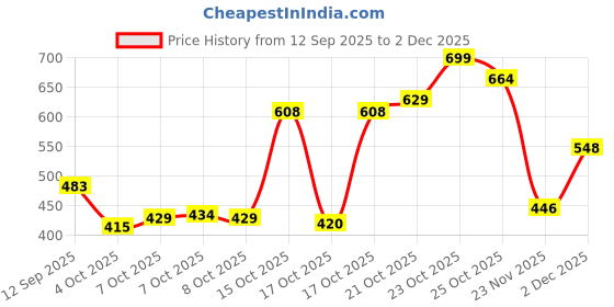 flipkart.com birde Men Premium Lightweight Comfortable Regular Wear Shoes For Men Casuals For Men Sneakers For Men birde Price History Graph from 12 Sep 2025 to 2 Dec 2025