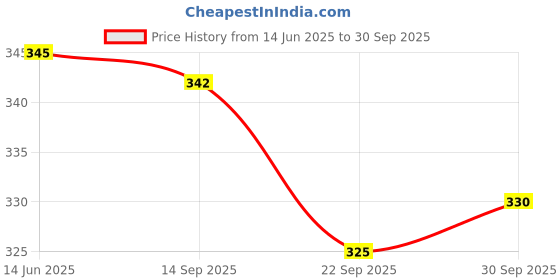 flipkart.com birde Men Premium Super Soft Clog Sandal birde Price History Graph from 14 Jun 2025 to 30 Sep 2025