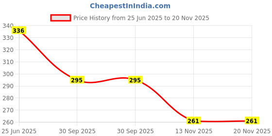 flipkart.com birde Men Premium Super Soft Clog Sandal birde Price History Graph from 25 Jun 2025 to 20 Nov 2025