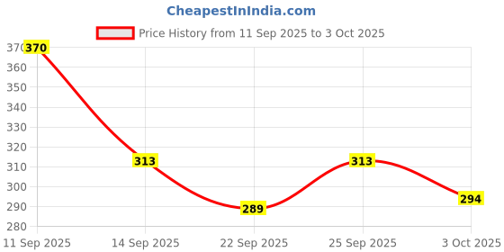 flipkart.com birde Men Premium Super Soft Clog Sandal birde Price History Graph from 11 Sep 2025 to 3 Oct 2025