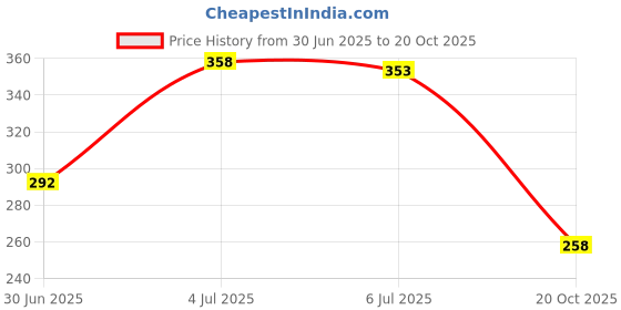 flipkart.com birde Men Sandal birde Price History Graph from 30 Jun 2025 to 20 Oct 2025