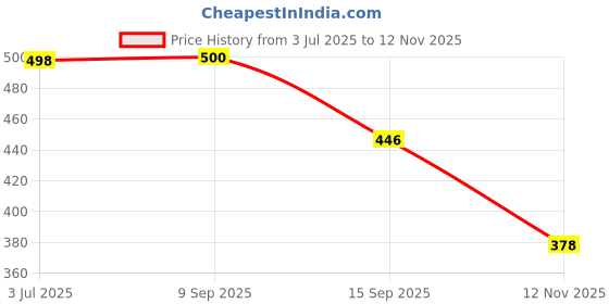 flipkart.com birde Men Sandal birde Price History Graph from 3 Jul 2025 to 12 Nov 2025