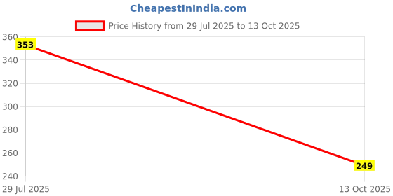 flipkart.com birde Men Sandal birde Price History Graph from 29 Jul 2025 to 13 Oct 2025