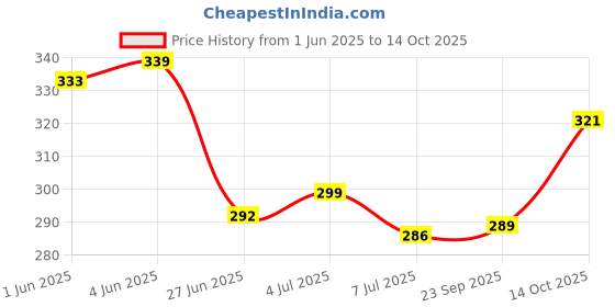 flipkart.com birde Men Slippers birde Price History Graph from 1 Jun 2025 to 14 Oct 2025