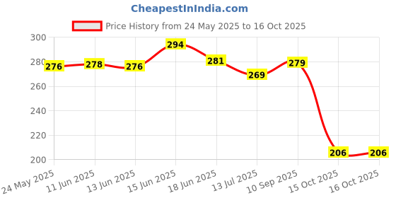flipkart.com birde Men Stylish Comfortable Breathable Brown Chappal, Slides Slippers and Flip Flops Sandal birde Price History Graph from 24 May 2025 to 15 Oct 2025