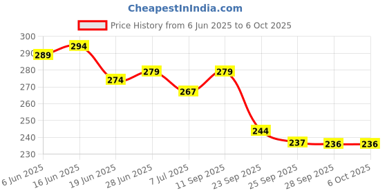 flipkart.com birde Men Stylish Comfortable Breathable Chappal, Slides Slippers and Flip Flops Sandal birde Price History Graph from 6 Jun 2025 to 6 Oct 2025