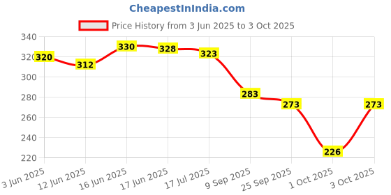 flipkart.com birde Men Stylish Comfortable Lightweight Regular Wear Clogs For Bellies Sandal birde Price History Graph from 3 Jun 2025 to 3 Oct 2025