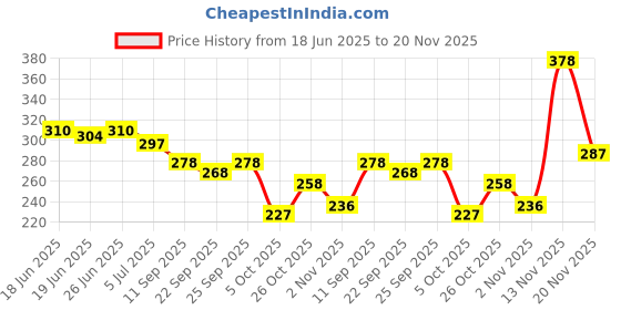 flipkart.com birde Men Stylish Comfortable Lightweight Regular Wear Clogs For Bellies Sandal birde Price History Graph from 18 Jun 2025 to 20 Nov 2025
