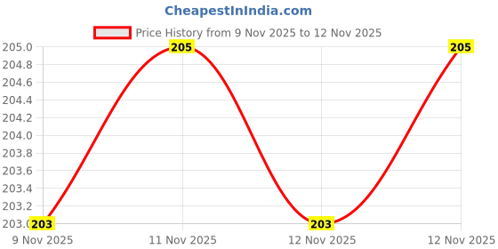 flipkart.com birde Men Stylish Comfortable Slippers Men Slippers birde Price History Graph from 9 Nov 2025 to 12 Nov 2025