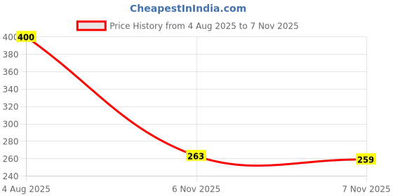 flipkart.com birde New Design Lightweight Stylish and Trendy Walking Shoes For Men birde Price History Graph from 4 Aug 2025 to 7 Nov 2025
