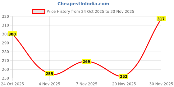 flipkart.com birde New Design Lightweight Stylish and Trendy walking shoes Walking Shoes For Men birde Price History Graph from 24 Oct 2025 to 30 Nov 2025