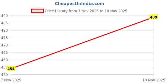 flipkart.com birde NEW Superior Lightweight Comfortable Sport Shoes Walking Shoes For Men birde Price History Graph from 7 Nov 2025 to 10 Nov 2025