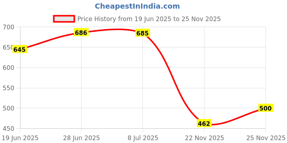 flipkart.com birde Premium Casual Walking Shoes For Men Sneakers For Men birde Price History Graph from 19 Jun 2025 to 25 Nov 2025