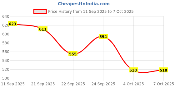 flipkart.com birde Premium Comfortable Lightweight Regular Wear Sneakers For Men birde Price History Graph from 11 Sep 2025 to 7 Oct 2025