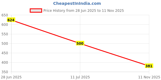 flipkart.com birde Premium Comfortable Lightweight Regular Wear Walking Shoes For Men Casuals For Men birde Price History Graph from 28 Jun 2025 to 11 Nov 2025