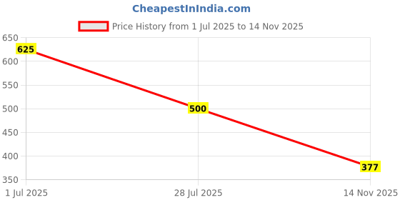 flipkart.com birde Premium Comfortable Lightweight Regular Wear Walking Shoes For Men Casuals For Men birde Price History Graph from 1 Jul 2025 to 14 Nov 2025