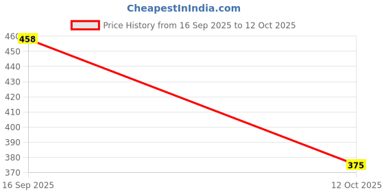 flipkart.com birde Premium Comfortable Lightwhight Regular Wear Walking Shoes For Men Casuals For Men birde Price History Graph from 16 Sep 2025 to 12 Oct 2025