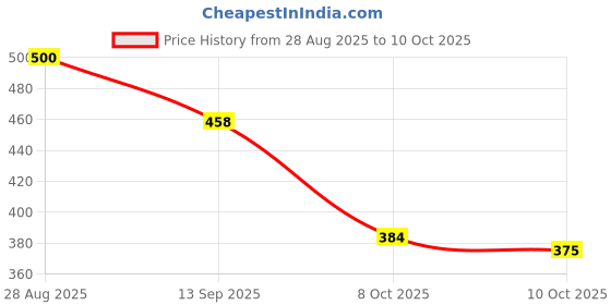 flipkart.com birde Premium Comfortable Lightwhight Regular Wear Walking Shoes For Men Casuals For Men birde Price History Graph from 28 Aug 2025 to 10 Oct 2025