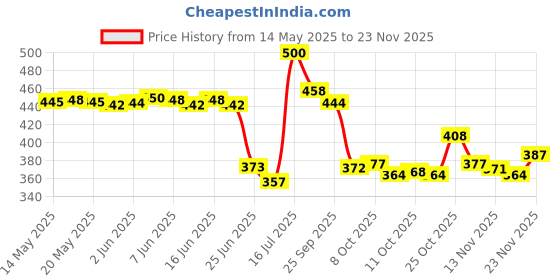 flipkart.com birde Premium Comfortable Regular Wear High Tops For Men birde Price History Graph from 14 May 2025 to 23 Nov 2025