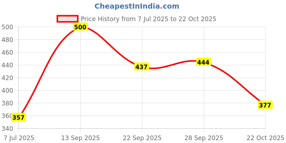 flipkart.com birde Premium Comfortable Regular Wear High Tops For Men birde Price History Graph from 7 Jul 2025 to 22 Oct 2025