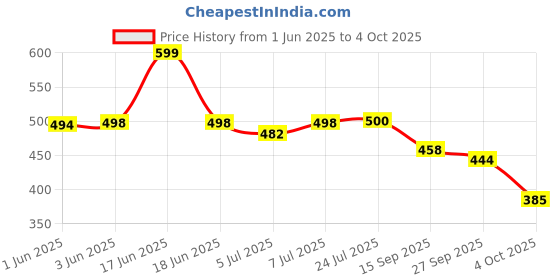 flipkart.com birde Premium Comfortable Regular Wear Walking Shoes For Men Walking Shoes For Men birde Price History Graph from 1 Jun 2025 to 4 Oct 2025