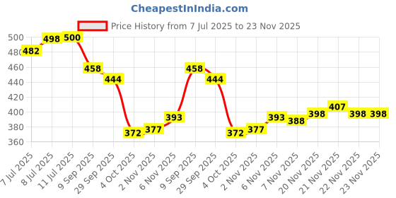 flipkart.com birde Premium Comfortable Regular Wear Walking Shoes For Men Walking Shoes For Men birde Price History Graph from 7 Jul 2025 to 23 Nov 2025
