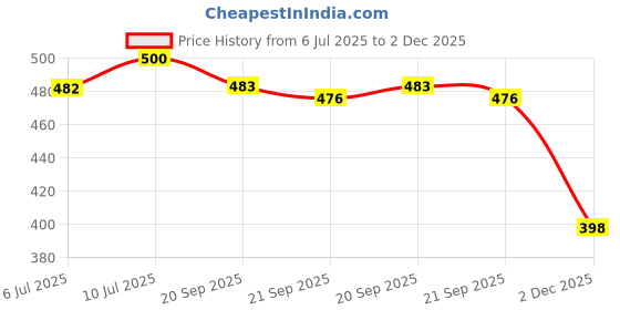 flipkart.com birde Premium High Top Comfortable Casual Seankers Sneakers For Men birde Price History Graph from 6 Jul 2025 to 2 Dec 2025