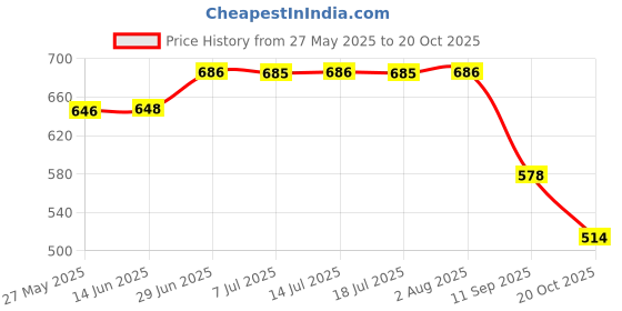 flipkart.com birde Premium Lightweight Casual Walking Shoes For Men Sneakers For Men birde Price History Graph from 27 May 2025 to 20 Oct 2025