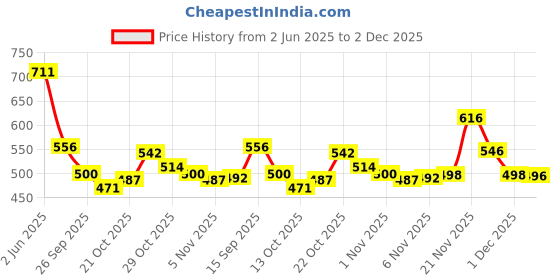 flipkart.com birde Premium Lightweight Comfortable Regular Wear Sneakers For Men birde Price History Graph from 2 Jun 2025 to 1 Dec 2025