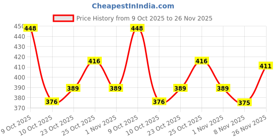 flipkart.com birde Premium Lightweight Comfortable Regular Wear Walking Shoes For Men birde Price History Graph from 9 Oct 2025 to 26 Nov 2025