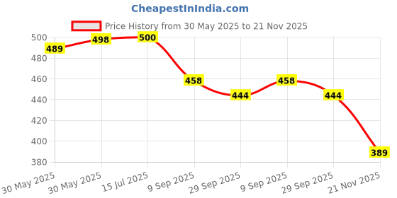 flipkart.com birde Premium Lightweight Comfortable Regular Wear Walking Shoes For Men birde Price History Graph from 30 May 2025 to 21 Nov 2025
