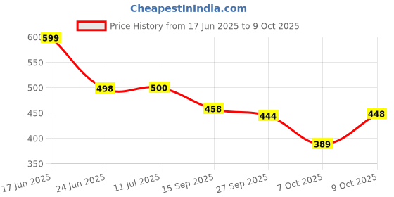 flipkart.com birde Premium Lightweight Comfortable Regular Wear Walking Shoes For Men birde Price History Graph from 17 Jun 2025 to 9 Oct 2025