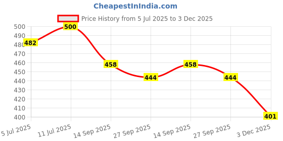 flipkart.com birde Premium Lightweight Comfortable Regular Wear Walking Shoes For Men birde Price History Graph from 5 Jul 2025 to 3 Dec 2025