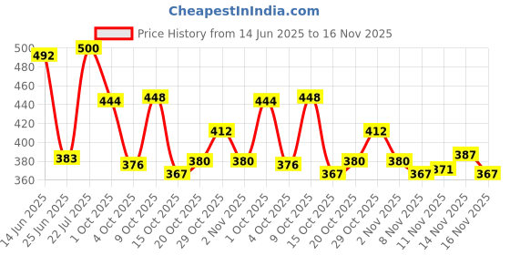 flipkart.com birde Premium Lofer Shoes Slip On Sneakers For Men birde Price History Graph from 14 Jun 2025 to 16 Nov 2025