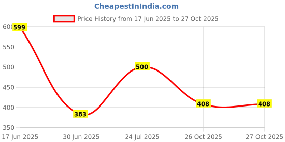 flipkart.com birde Premium Lofer Shoes Slip On Sneakers For Men birde Price History Graph from 17 Jun 2025 to 26 Oct 2025