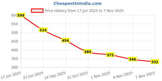 flipkart.com birde Premium Look Comfortable Daily Wear Shoes Walking Shoes For Women birde Price History Graph from 17 Jun 2025 to 1 Nov 2025